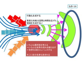 いろんな選択肢を考える
＝いろんな世界の流れを創り出す
＝世界生成をエンハンスする
そこに自分自身も含まれる
知能
行動も生成する
高度な知能は空間と時間を広げた
領域を生成するい
もの・コト
 