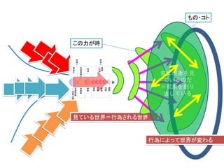 見ている世界＝行為される世界
知能
この力が時
もの・コト
常に現象を見
ているのだ
＝現象を創り
出している
行為によって世界が変わる
 
