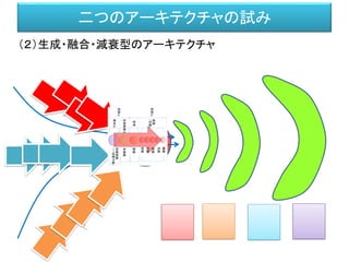 二つのアーキテクチャの試み
（２）生成・融合・減衰型のアーキテクチャ
知能
 