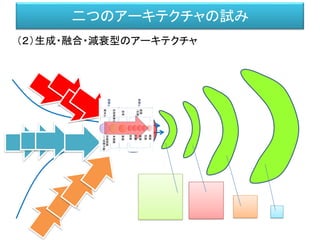 二つのアーキテクチャの試み
（２）生成・融合・減衰型のアーキテクチャ
知能
 