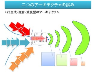 二つのアーキテクチャの試み
（２）生成・融合・減衰型のアーキテクチャ
知能
 