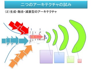 二つのアーキテクチャの試み
（２）生成・融合・減衰型のアーキテクチャ
知能
 