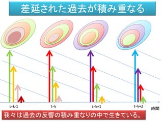 差延された過去が積み重なる
時間
我々は過去の反響の積み重なりの中で生きている。
t=k-1 t=k t=k+1 t=k+2
 