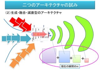 二つのアーキテクチャの試み
（２）生成・融合・減衰型のアーキテクチャ
知能
＋ ＋ ＋
現在の瞬間のAI
 