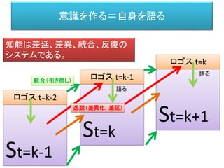 意識を作る＝自身を語る
St=k-1
St=k
St=k+1
ロゴス t=k-2
ロゴス t=k-1
ロゴス t=k
知能は差延、差異、統合、反復の
システムである。
逸脱（差異化，差延）
統合（引き戻し）
語る
語る
 
