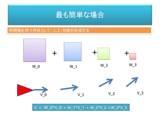 最も簡単な場合
＋ ＋ ＋
W_0 W_1 W_2 W_3
V = Ｗ_０*V_０ + W_１*V_１ + W_2*V_2 + W_3*V_3
V_0 V_1 V_2 V_3
時間幅を持つ存在として（人工）知能を形成する
 