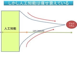 LISP/ PROLOG
しかし人工知能は痩せ衰えている
人工知能
アルゴ
リズム
 