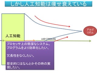 LISP/ PROLOG
しかし人工知能は痩せ衰えている
人工知能
アルゴ
リズム
プロセッサ上の簡潔なシステム。
プログラムをより効率化したい、
冗長性をなくしたい。
歴史的にはなんとかその時の実
現したい。
 
