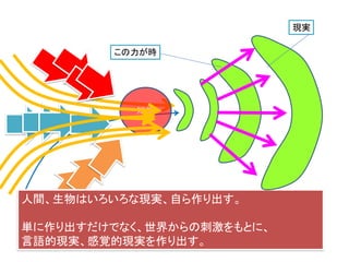 人間、生物はいろいろな現実、自ら作り出す。
単に作り出すだけでなく、世界からの刺激をもとに、
言語的現実、感覚的現実を作り出す。
知能
この力が時
現実
 