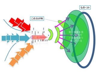 知能
この力が時
もの・コト
常に現象を見
ているのだ
＝現象を創り
出している
 