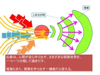 仏教は、人間が自ら作り出す、さまざまな現実世界を、
一つ一つ分類して描きだす。
推論もまた、現実を作り出す一機能だと捉える。
知能
この力が時
現実
 