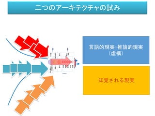 二つのアーキテクチャの試み
知能
知覚される現実
言語的現実・推論的現実
（虚構）
 