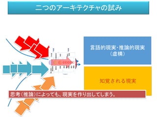 二つのアーキテクチャの試み
知能
知覚される現実
言語的現実・推論的現実
（虚構）
思考（推論）によっても、現実を作り出してしまう。
 