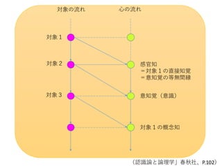 対象１
対象２
対象３
対象の流れ 心の流れ
感官知
＝対象１の直接知覚
＝意知覚の等無間縁
意知覚（意識）
対象１の概念知
（認識論と論理学」春秋社、P.102）
 