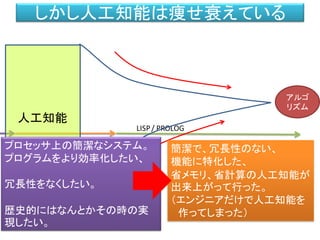 LISP/ PROLOG
しかし人工知能は痩せ衰えている
人工知能
アルゴ
リズム
プロセッサ上の簡潔なシステム。
プログラムをより効率化したい、
冗長性をなくしたい。
歴史的にはなんとかその時の実
現したい。
簡潔で、冗長性のない、
機能に特化した、
省メモリ、省計算の人工知能が
出来上がって行った。
（エンジニアだけで人工知能を
作ってしまった）
 