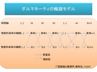 ダルマキーティの輪廻モデル
時間軸
物質的身体の継続
物質的身体の継続
k1
身体1
心1
k2
身体2
心2
k3
身体3
心3
[…]
[…]
[…]
kn
身体n
心n
Kn+1
身体n+1
心n+1
[…]
[…]
[…]
質量因
補助因
（「認識論と論理学」春秋社、P.244）
 