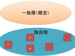 火
風
木
独自相
一般層（概念）
 