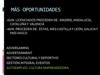 MÁS OPORTUNIDADES+60%  LICENCIADOS PROCEDEN DE : MADRID, ANDALUCÍA, CATALUÑA Y  VALENCIA+80%  PROCEDEN DE:  ÉSTAS, MÁS CASTILLA Y LEÓN, GALICIA Y PAÍS VASCOADVERGAMINGADVERTAINMENTSECTORES CULTURAL Y DEPORTIVOGESTIÓN INTEGRAL EVENTOSAUTOEMPLEO: CULTURA EMPRENDEDORA