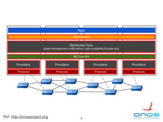 NB Core API
Distributed Core
(state management,notifications,high-availability & scale-out)
SB Core API
Protocols
Providers
Protocols
Providers
Protocols
Providers
Protocols
Providers
AppsApps
Distributed Core
(state management,notifications,high-availability & scale-out)
SB Core API
NB Core API
Providers Providers Providers Providers
Protocols Protocols Protocols Protocols
6Ref: http://onosproject.org
 