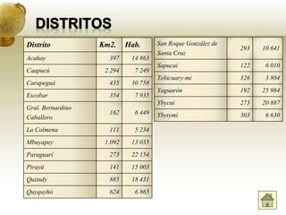 Distrito Km2. Hab.
Acahay 397 14 863
Caapucú 2.294 7 249
Carapeguá 435 30 758
Escobar 354 7 935
Gral. Bernardino
Caballero
162 6 449
La Colmena 111 5 234
Mbuyapey 1.092 13 035
Paraguarí 273 22 154
Pirayú 141 15 003
Quiindy 885 18 431
Quyquyhó 624 6 865
San Roque González de
Santa Cruz
293 10 641
Sapucai 122 6 010
Tebicuary-mi 326 3 804
Yaguarón 192 25 984
Ybycuí 273 20 887
Ybytymí 303 6 630
 