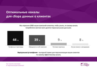Как получить максимум
от персонализации клиентов?
Оптимальные каналы
для сбора данных о клиентах
Мы опросили 3000 нашихком...