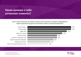 Как получить максимум
от персонализации клиентов?
Какие данные о себе
оставляют клиенты?
Зная о клиенте больше, вы можете ...