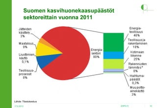 Suomen kasvihuonekaasupäästöt
sektoreittain vuonna 2011

Lähde: Tilastokeskus
17.4.2013

2HPO.FI

10

 