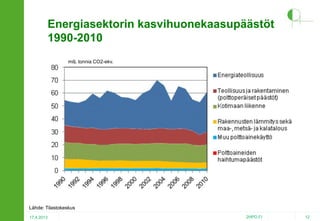 Energiasektorin kasvihuonekaasupäästöt
1990-2010
milj. tonnia CO2-ekv.

Lähde: Tilastokeskus
17.4.2013

2HPO.FI

12

 
