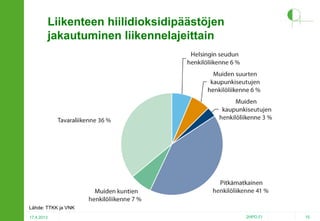 Liikenteen hiilidioksidipäästöjen
jakautuminen liikennelajeittain

Lähde: TTKK ja VNK
17.4.2013

2HPO.FI

15

 