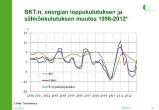 BKT:n, energian loppukulutuksen ja
sähkönkulutuksen muutos 1998-2012*

Lähde: Tilastokeskus
17.4.2013

2HPO.FI

27

 