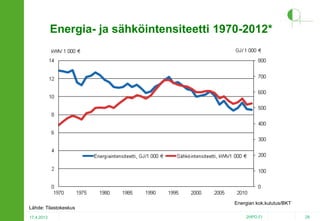Energia- ja sähköintensiteetti 1970-2012*

Energian kok.kulutus/BKT
Lähde: Tilastokeskus
17.4.2013

2HPO.FI

28

 