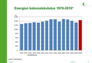 Energian kokonaiskulutus 1970-2010*

Lähde: Tilastokeskus
17.4.2013

2HPO.FI

29

 