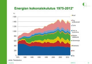 Energian kokonaiskulutus 1975-2012*

Lähde: Tilastokeskus
17.4.2013

2HPO.FI

30

 