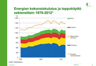 Energian kokonaiskulutus ja loppukäyttö
sektoreittain 1970-2012*

Lähde: Tilastokeskus
17.4.2013

2HPO.FI

32

 