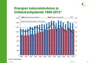 Energian kokonaiskulutus ja
hiilidioksidipäästöt 1990-2012*

Lähde: Tilastokeskus
17.4.2013

2HPO.FI

34

 