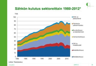 Sähkön kulutus sektoreittain 1980-2012*

Lähde: Tilastokeskus
17.4.2013

2HPO.FI

36

 
