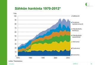 Sähkön hankinta 1970-2012*

Lähde: Tilastokeskus
17.4.2013

2HPO.FI

39

 