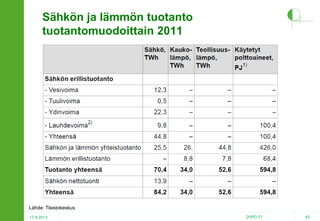 Sähkön ja lämmön tuotanto
tuotantomuodoittain 2011

Lähde: Tilastokeskus
17.4.2013

2HPO.FI

45

 