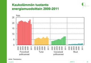 Kaukolämmön tuotanto
energiamuodoittain 2000-2011

Lähde: Tilastokeskus
17.4.2013

2HPO.FI

48

 