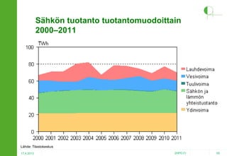 Sähkön tuotanto tuotantomuodoittain
2000–2011

Lähde: Tilastokeskus
17.4.2013

2HPO.FI

55

 