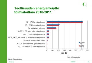 Teollisuuden energiankäyttö
toimialoittain 2010-2011

Noin 565 petajoulea
Lähde: Tilastokeskus
17.4.2013

2HPO.FI

62

 