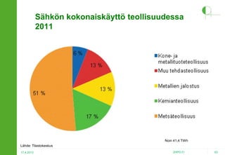 Sähkön kokonaiskäyttö teollisuudessa
2011

Noin 41,4 TWh
Lähde: Tilastokeskus
17.4.2013

2HPO.FI

63

 