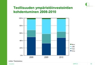 Teollisuuden ympäristöinvestointien
kohdentuminen 2008-2010

Lähde: Tilastokeskus
17.4.2013

2HPO.FI

65

 