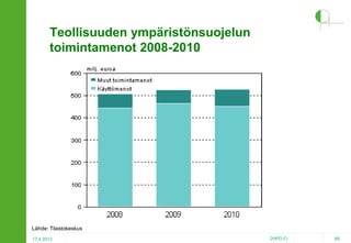 Teollisuuden ympäristönsuojelun
toimintamenot 2008-2010

Lähde: Tilastokeskus
17.4.2013

2HPO.FI

66

 