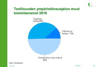 Teollisuuden ympäristönsuojelun muut
toimintamenot 2010

Lähde: Tilastokeskus
17.4.2013

2HPO.FI

68

 