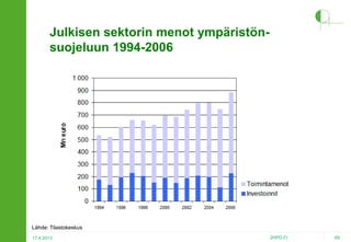 Julkisen sektorin menot ympäristönsuojeluun 1994-2006

Lähde: Tilastokeskus
17.4.2013

2HPO.FI

69

 