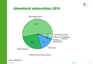 Jätemäärät sektoreittain 2010

Lähde: Tilastokeskus
17.4.2013

2HPO.FI

70

 