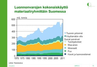 Luonnonvarojen kokonaiskäyttö
materiaaliryhmittäin Suomessa

Lähde: Tilastokeskus
17.4.2013

2HPO.FI

75

 