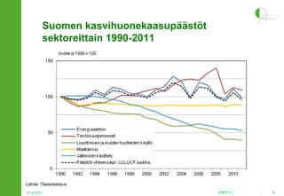Suomen kasvihuonekaasupäästöt
sektoreittain 1990-2011

Lähde: Tilastokeskus
17.4.2013

2HPO.FI

8

 