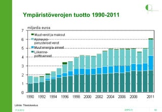 Ympäristöverojen tuotto 1990-2011

Lähde: Tilastokeskus
17.4.2013

2HPO.FI

82

 